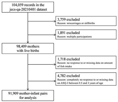 Frontiers Maternal dietary intake of fish and child